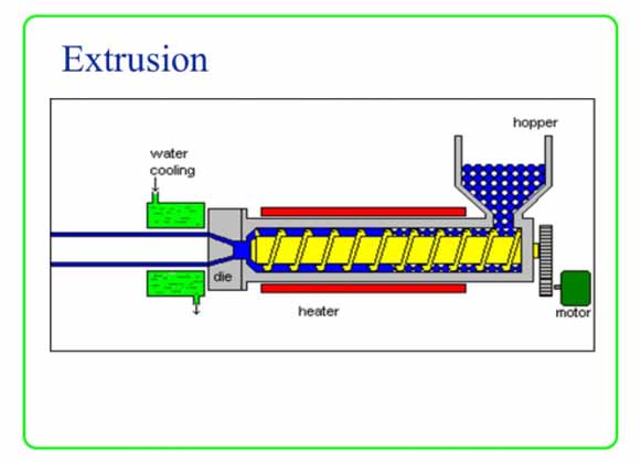 Extrusion Molding