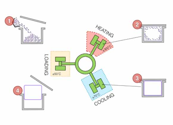 Rotational Molding