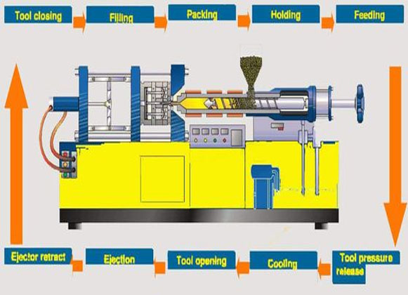 Plastic injection molding cycle