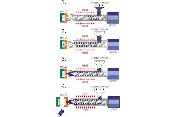 An illustration of the injection molding process