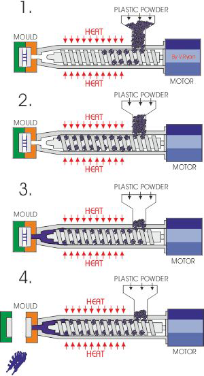 Injection Moulding of Plastics