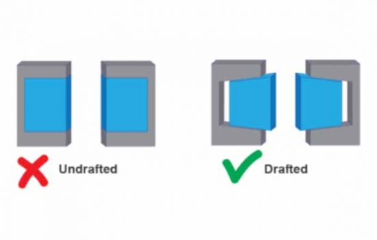 A draft angle involves a slope in mold structure