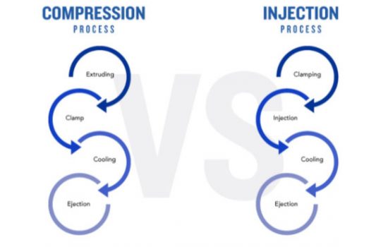 Molding and Injection Molding