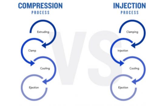 Molding and Injection Molding